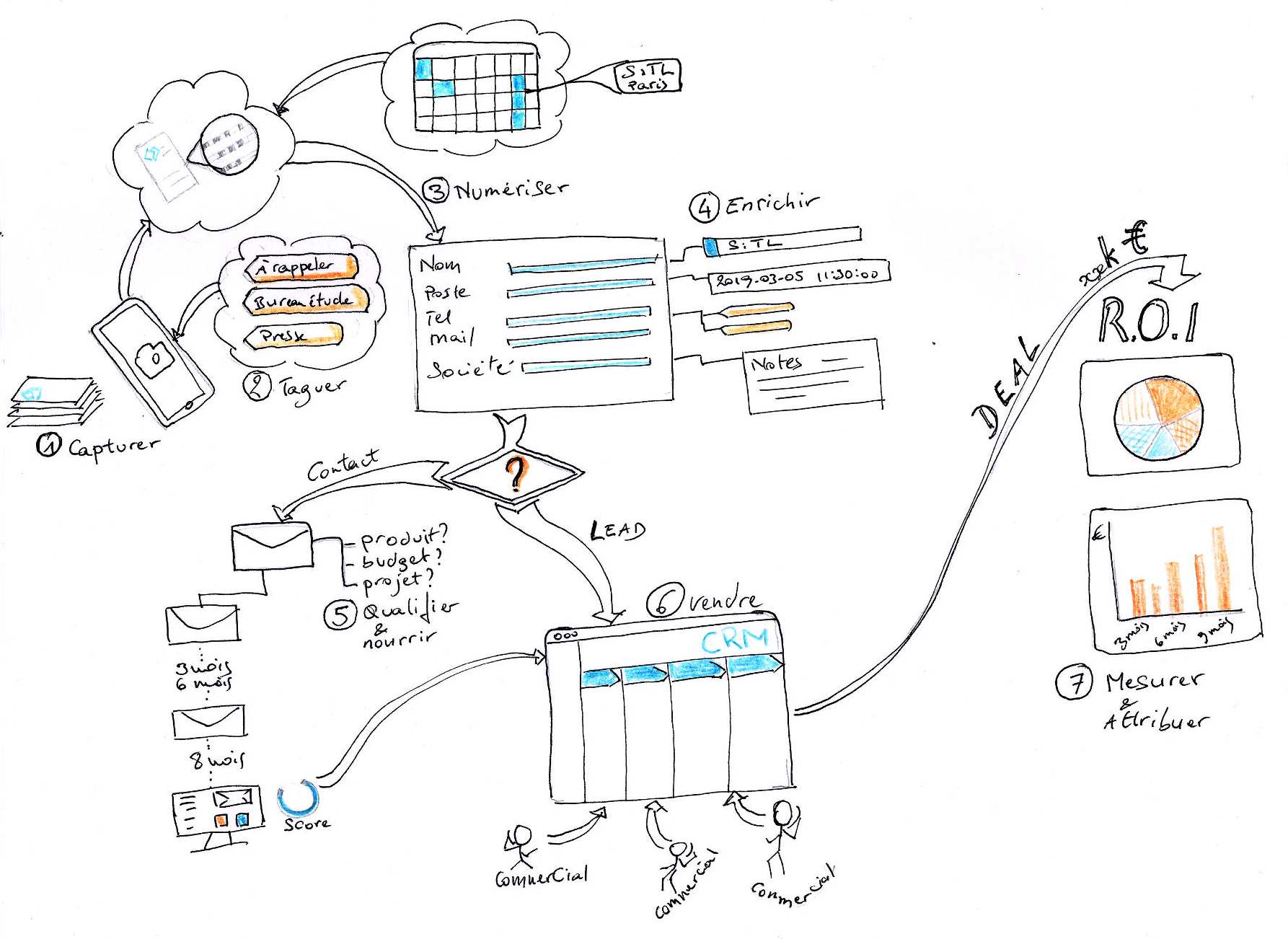 gestion de contacts : worflow